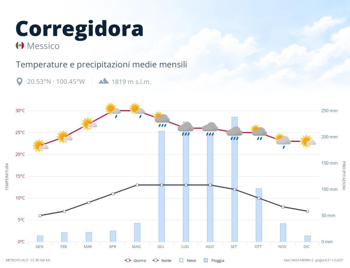 Corregidora - temperature e precipitazioni medie mensili