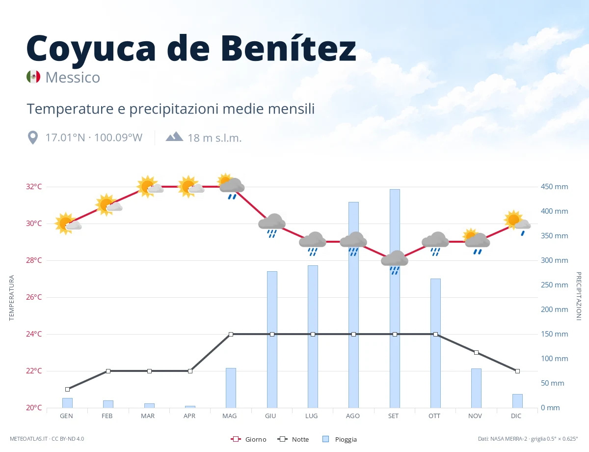 Coyuca de Benítez - temperature e precipitazioni medie mensili