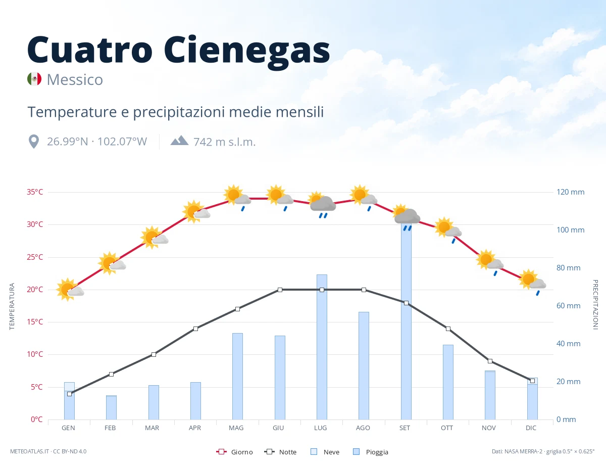 Cuatro Cienegas - temperature e precipitazioni medie mensili