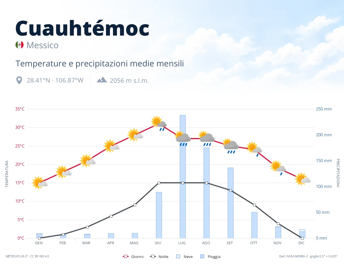 Cuauhtémoc - temperature e precipitazioni medie mensili