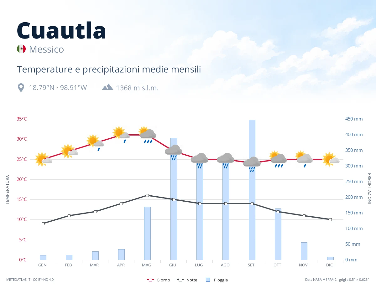 Cuautla - temperature e precipitazioni medie mensili