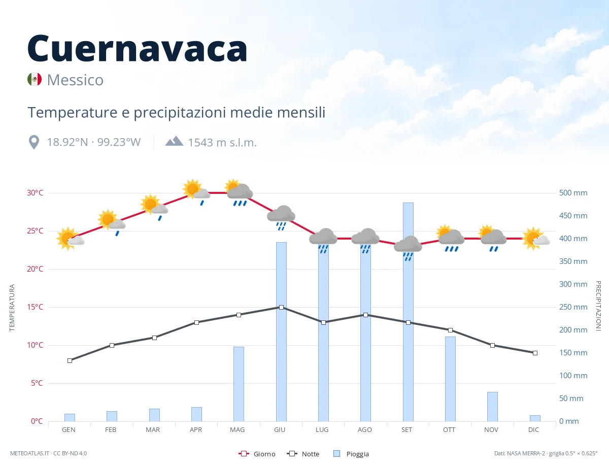 Cuernavaca - temperature e precipitazioni medie mensili