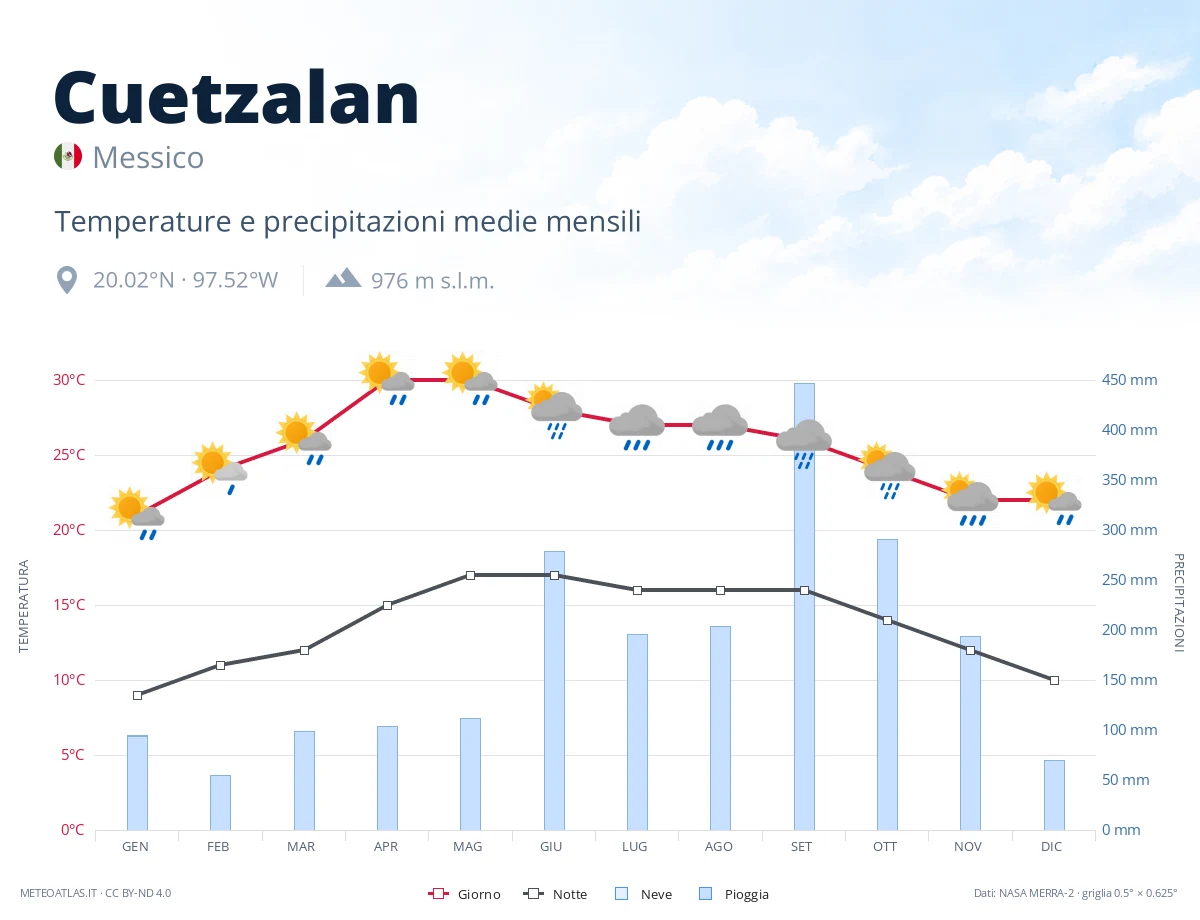 Cuetzalan - temperature e precipitazioni medie mensili