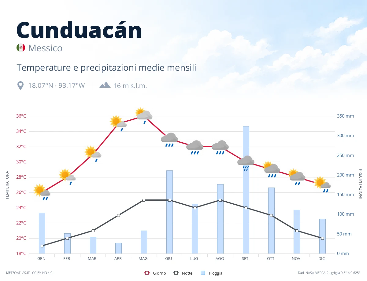 Cunduacán - temperature e precipitazioni medie mensili