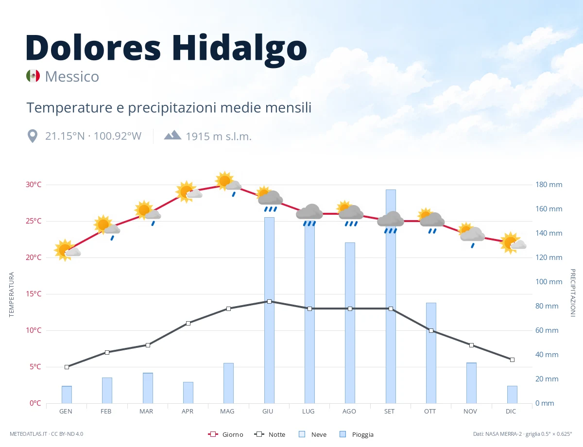 Dolores Hidalgo - temperature e precipitazioni medie mensili