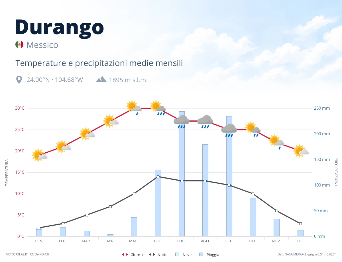 Durango - temperature e precipitazioni medie mensili