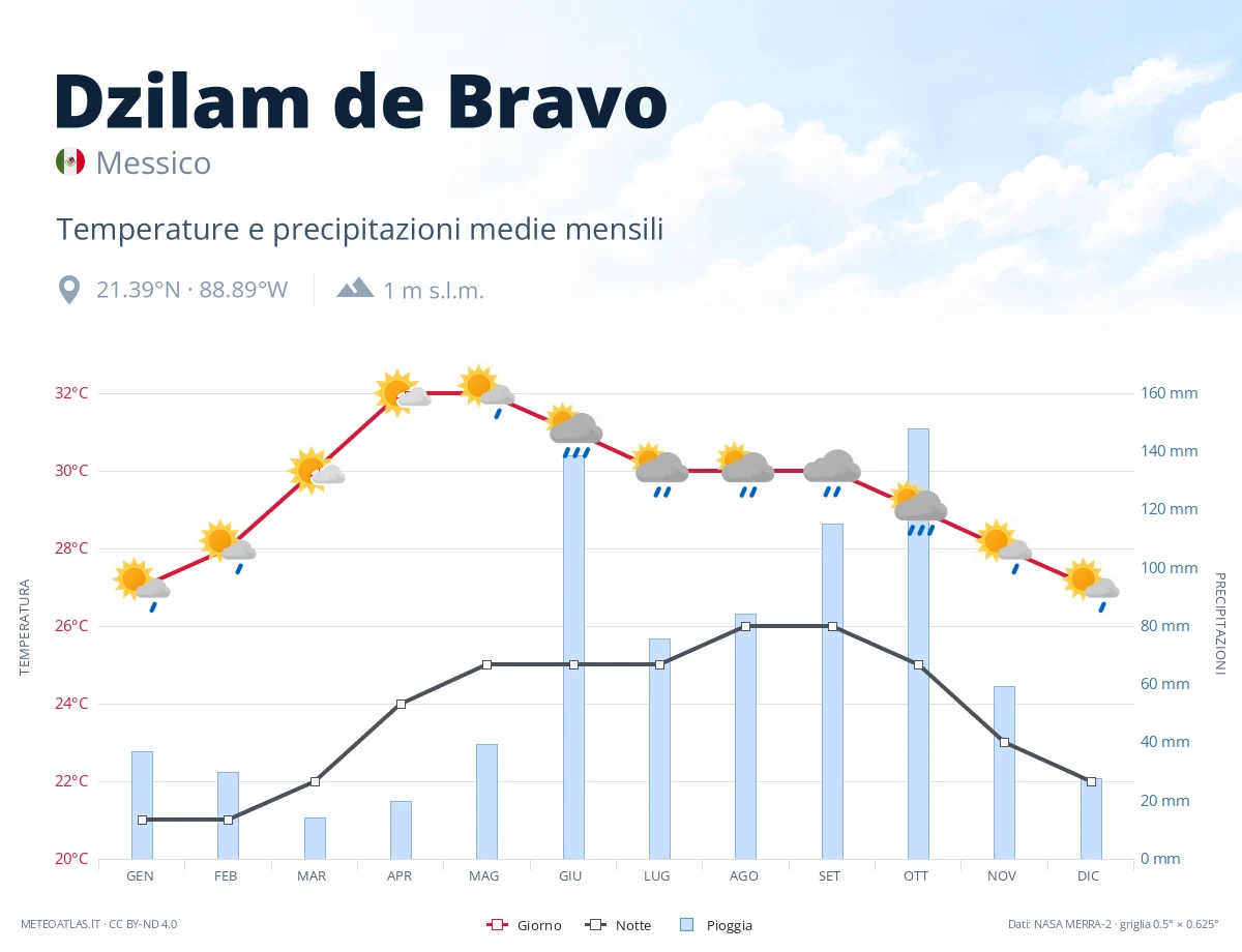 Dzilam de Bravo - temperature e precipitazioni medie mensili