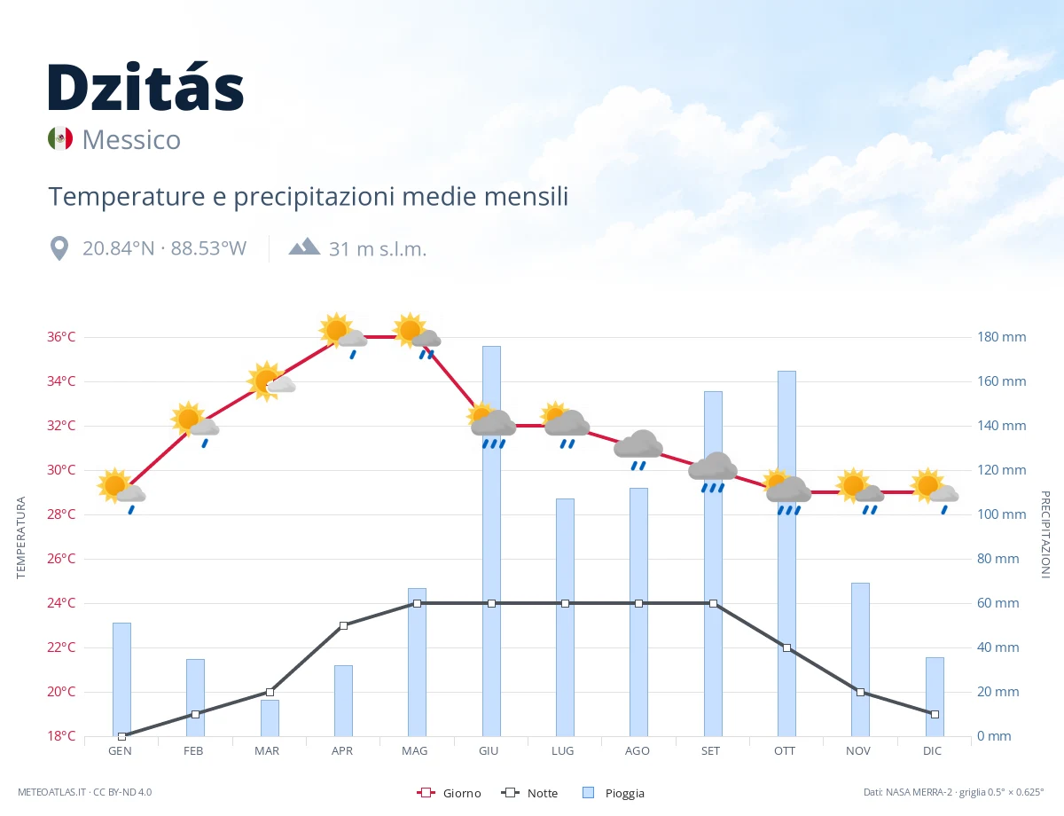 Dzitás - temperature e precipitazioni medie mensili