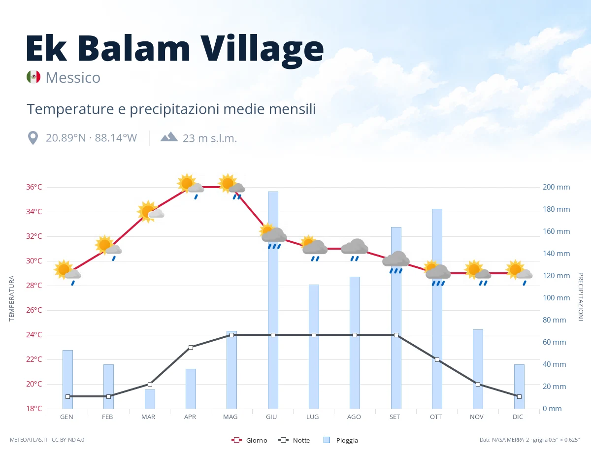 Ek Balam Village - temperature e precipitazioni medie mensili
