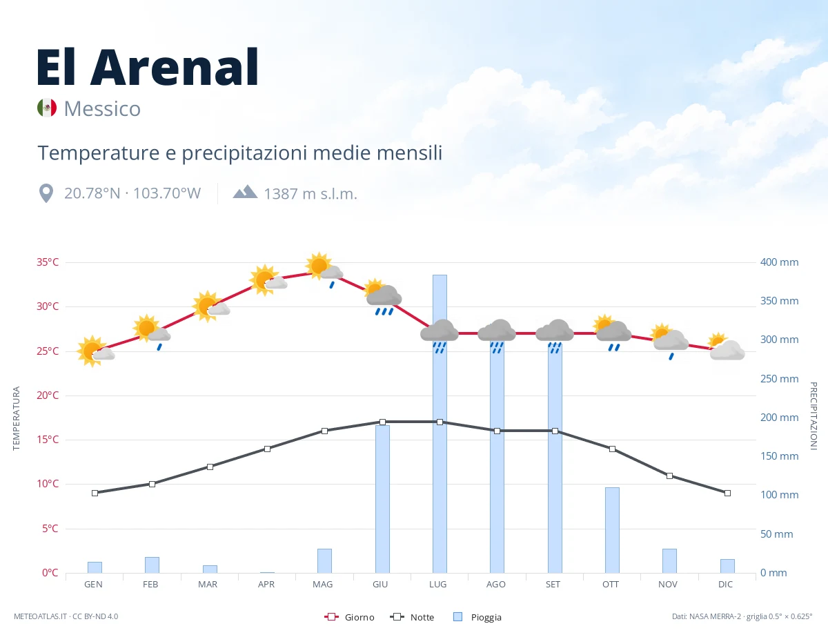 El Arenal - temperature e precipitazioni medie mensili