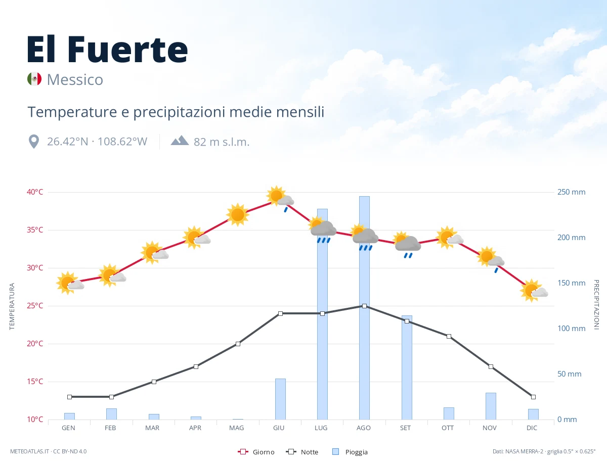 El Fuerte - temperature e precipitazioni medie mensili