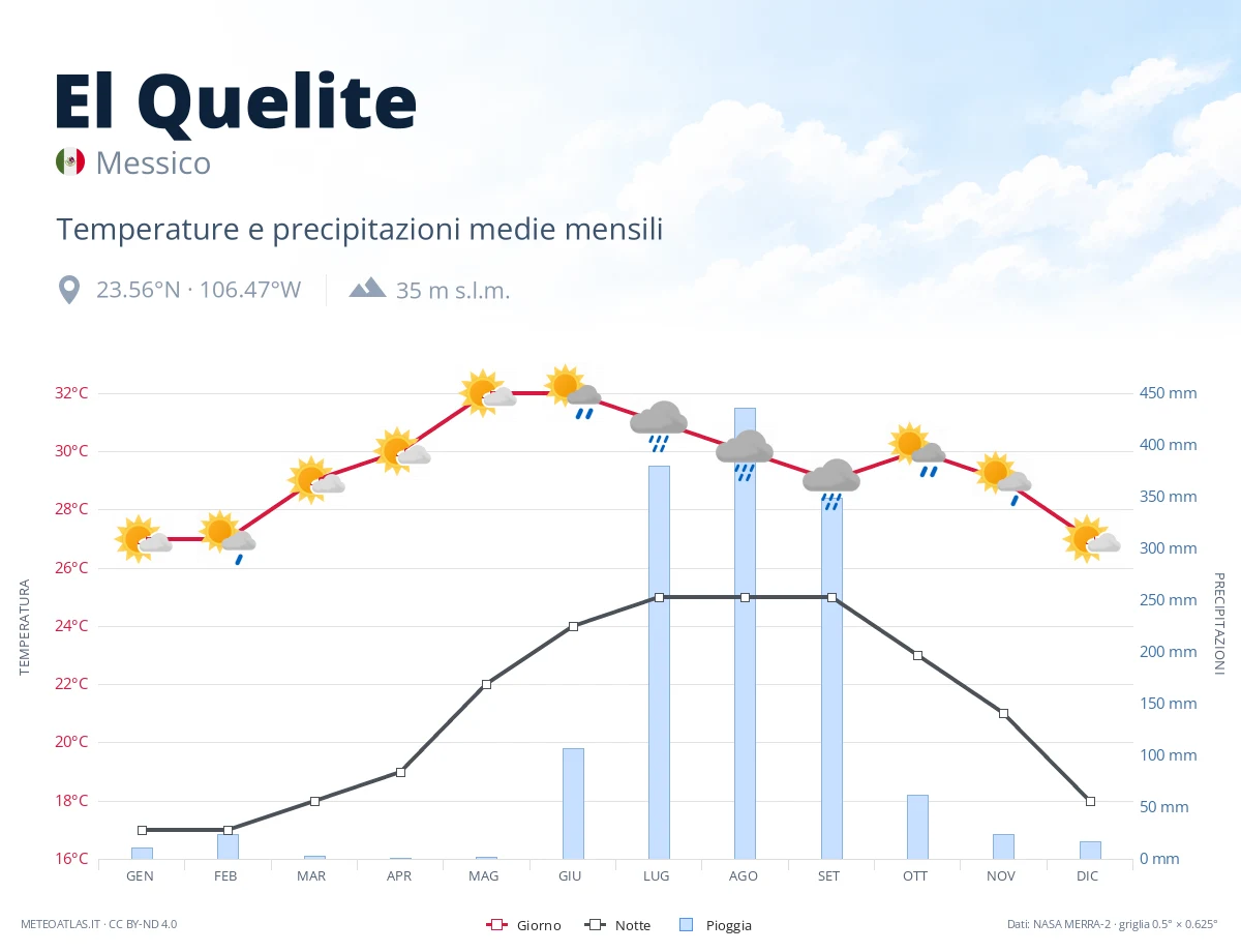 El Quelite - temperature e precipitazioni medie mensili
