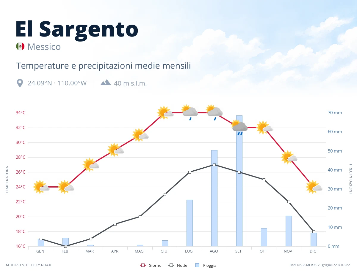 El Sargento - temperature e precipitazioni medie mensili