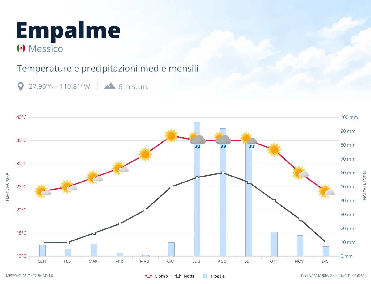 Empalme - temperature e precipitazioni medie mensili