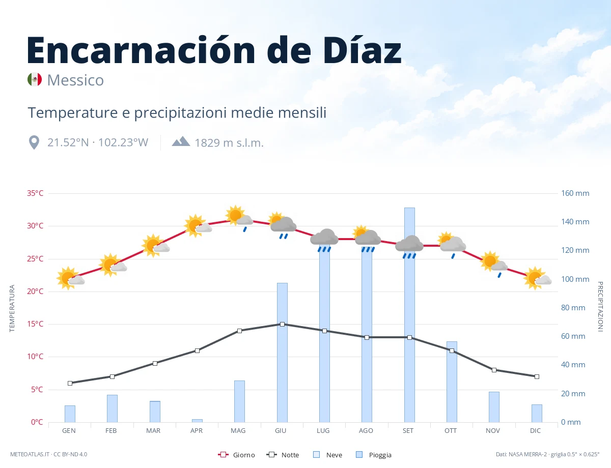 Encarnación de Díaz - temperature e precipitazioni medie mensili
