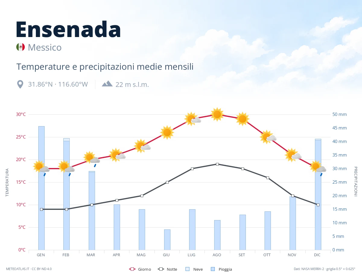 Ensenada - temperature e precipitazioni medie mensili