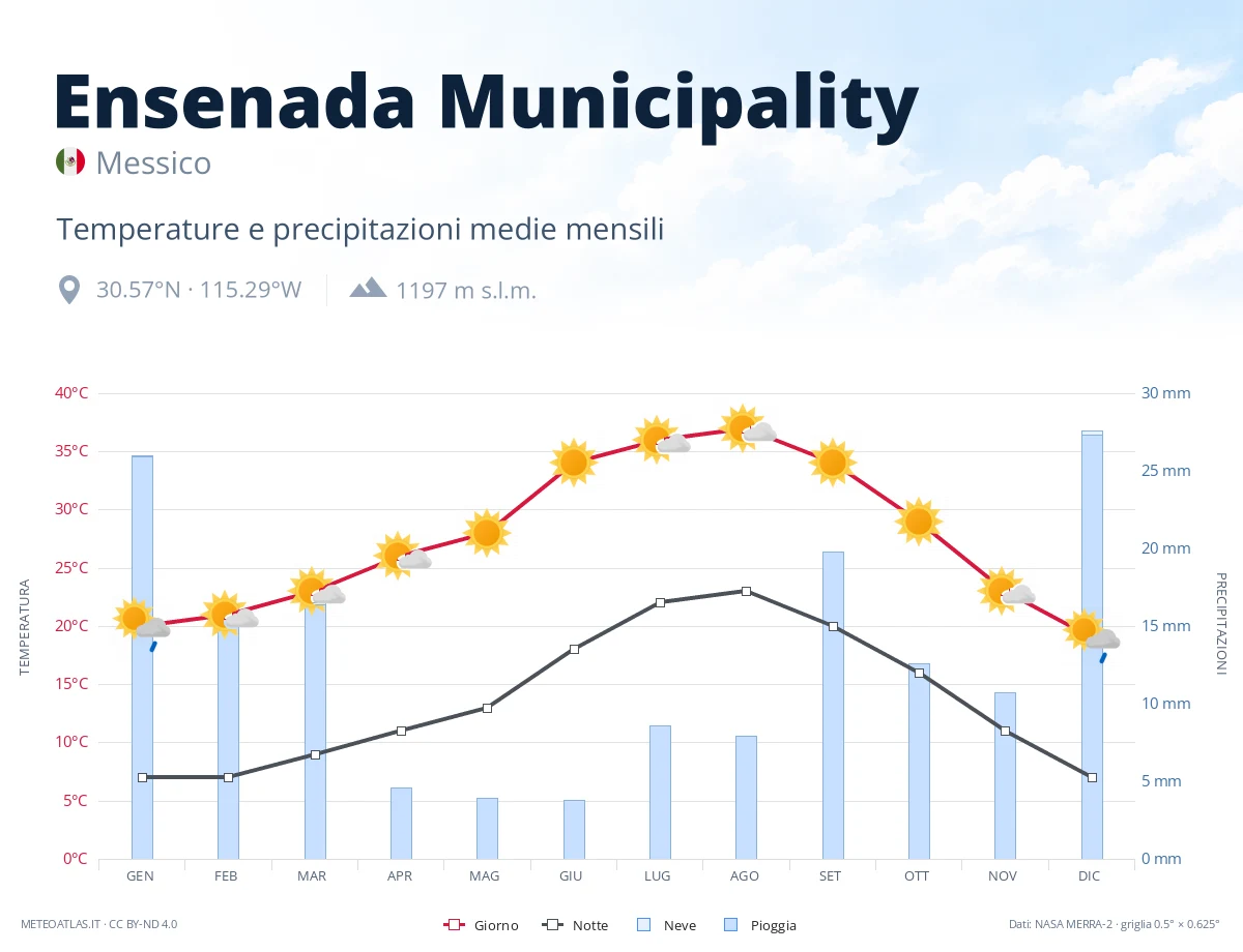 Ensenada Municipality - temperature e precipitazioni medie mensili