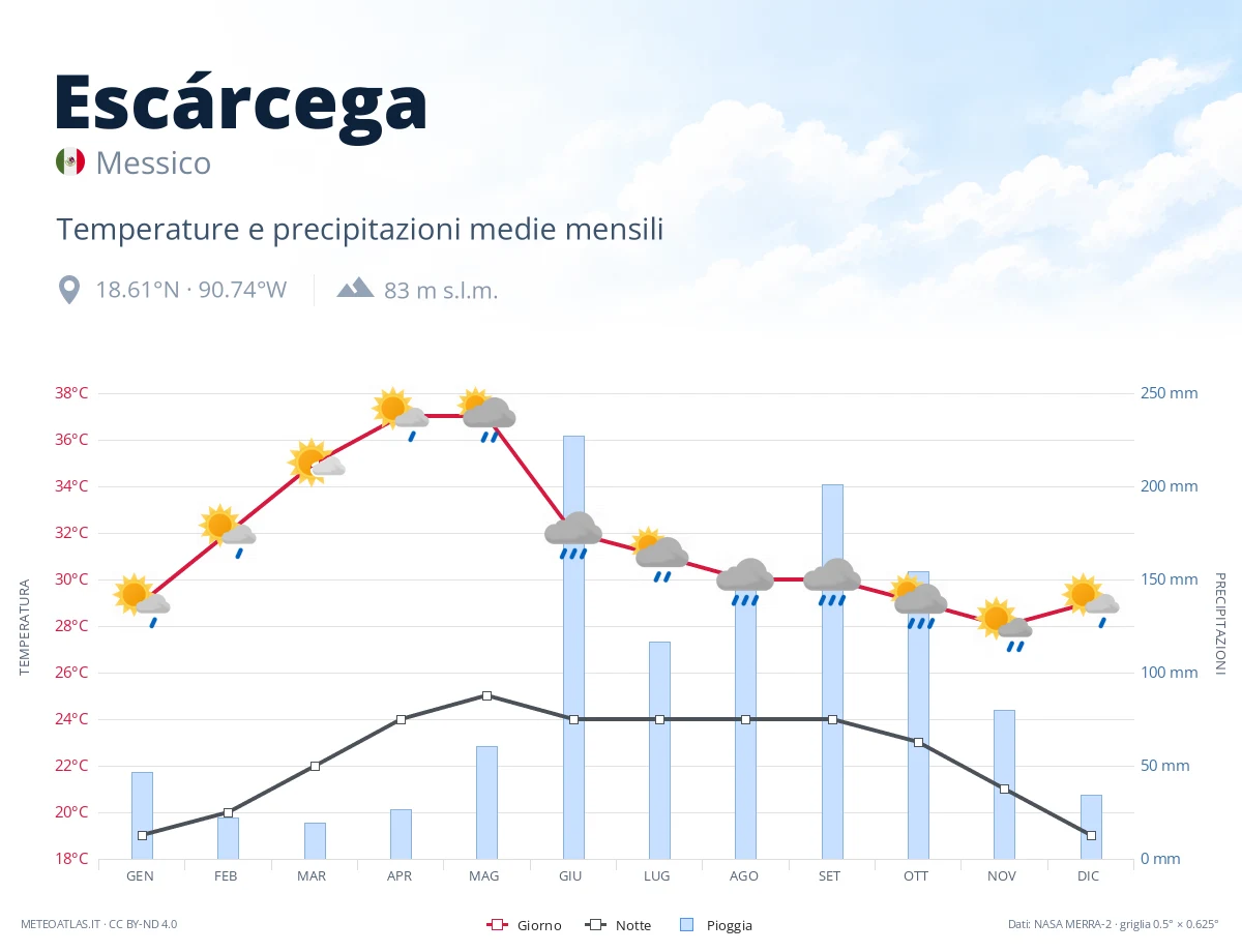 Escárcega - temperature e precipitazioni medie mensili