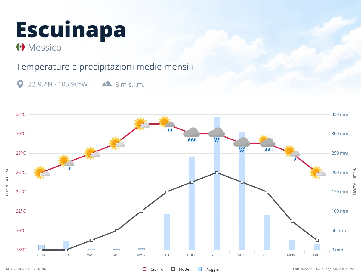Escuinapa - temperature e precipitazioni medie mensili