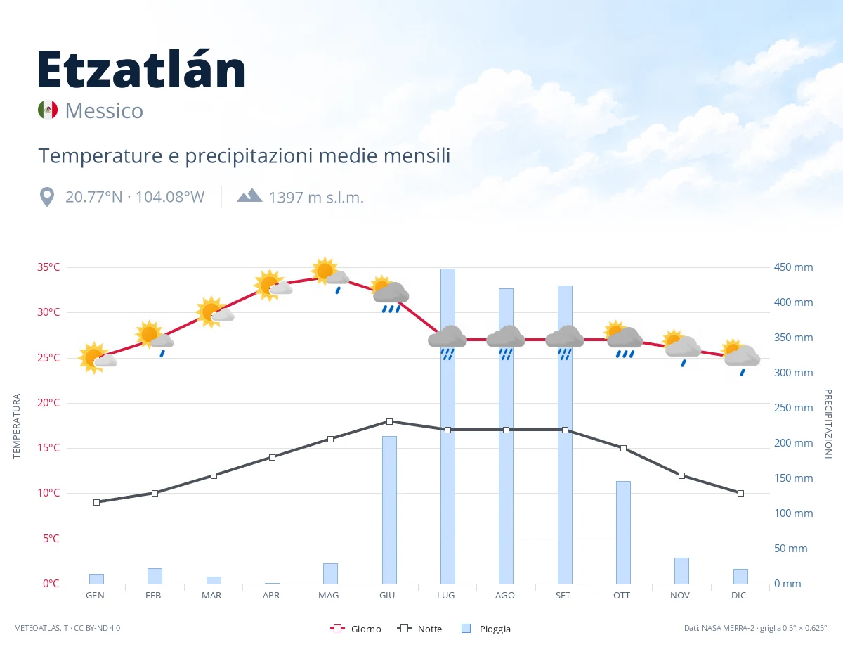 Etzatlán - temperature e precipitazioni medie mensili