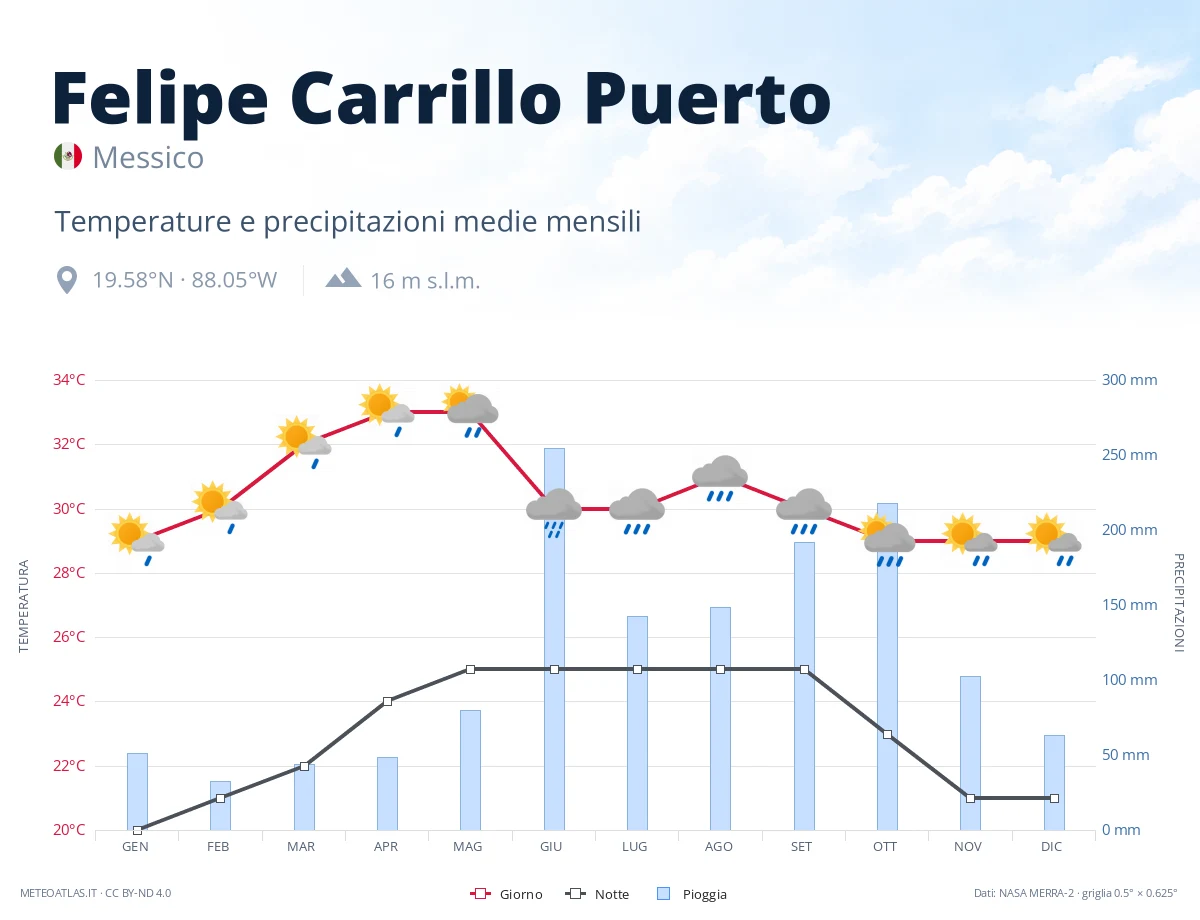 Felipe Carrillo Puerto - temperature e precipitazioni medie mensili