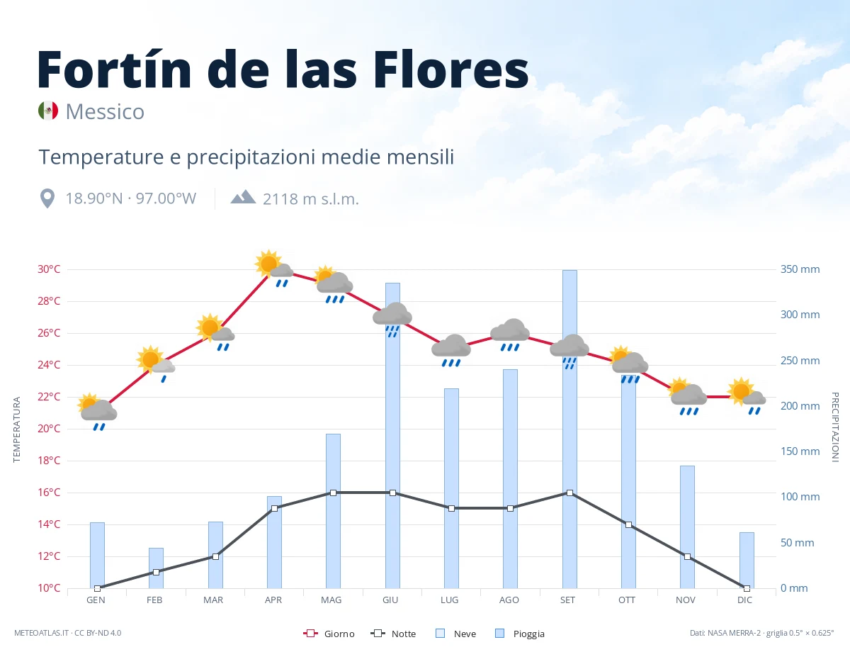 Fortín de las Flores - temperature e precipitazioni medie mensili