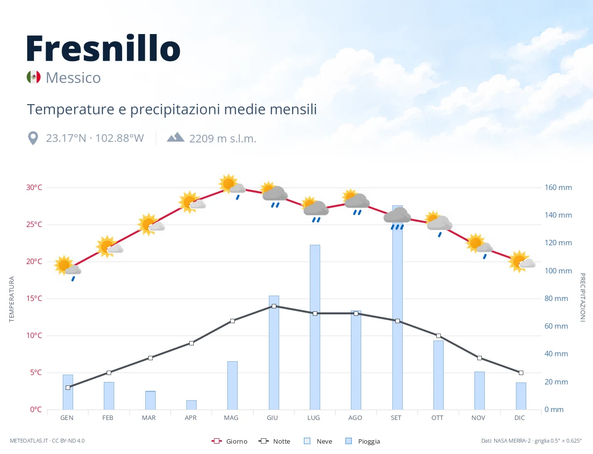 Fresnillo - temperature e precipitazioni medie mensili