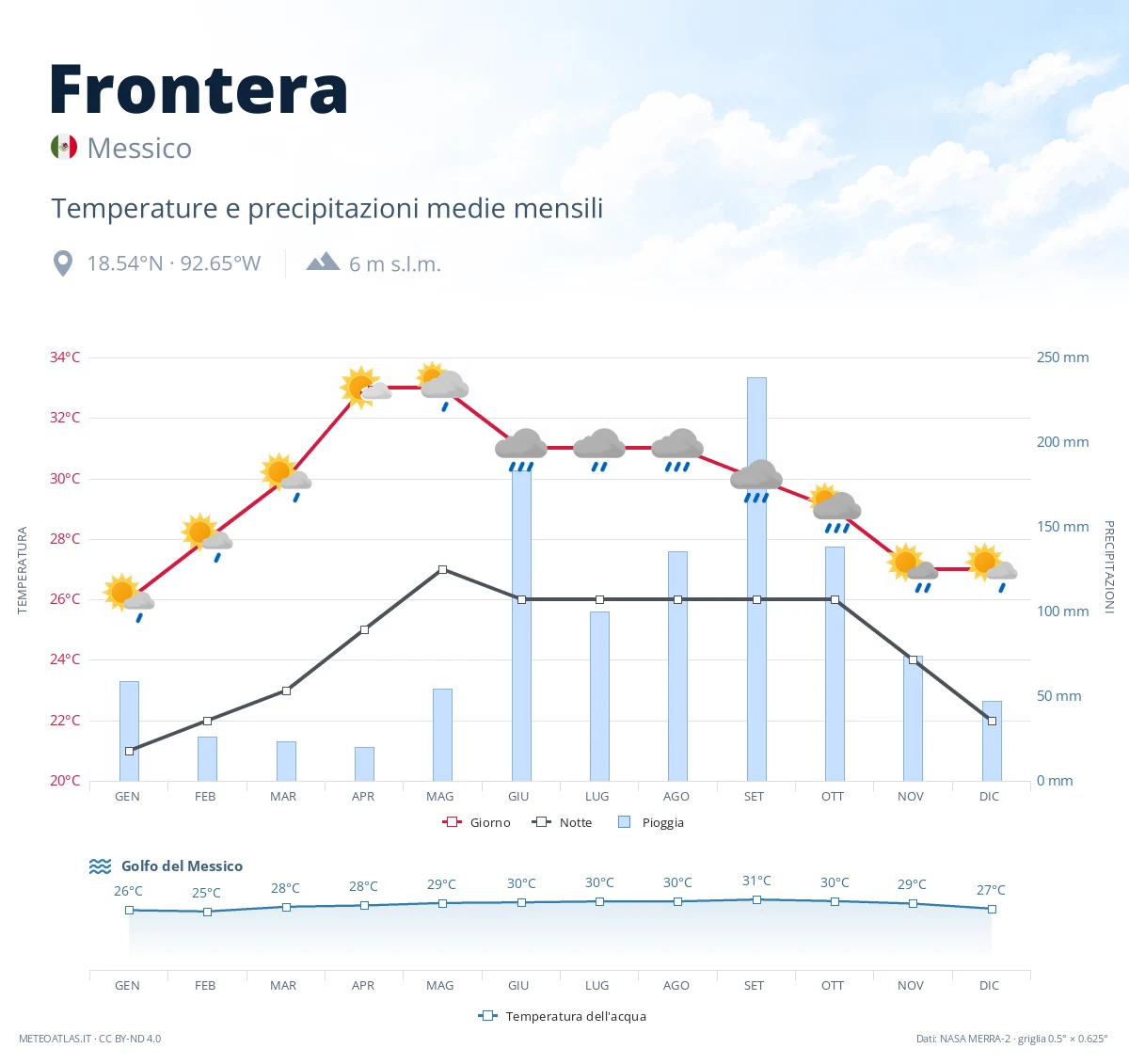 Frontera - temperature e precipitazioni medie mensili