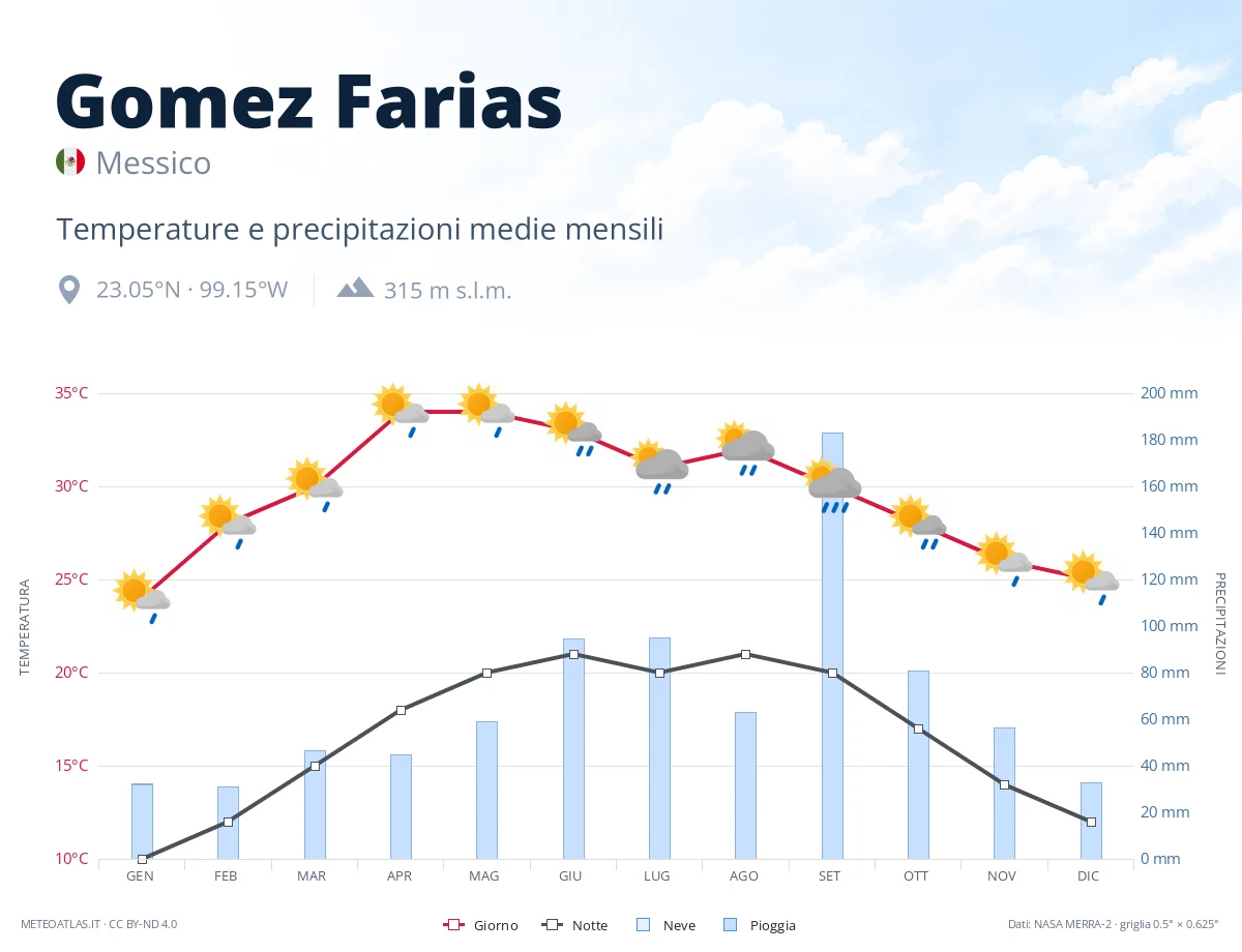 Gomez Farias - temperature e precipitazioni medie mensili