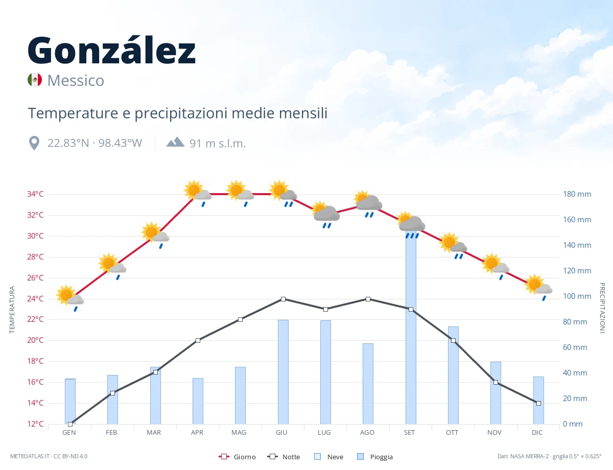 González - temperature e precipitazioni medie mensili