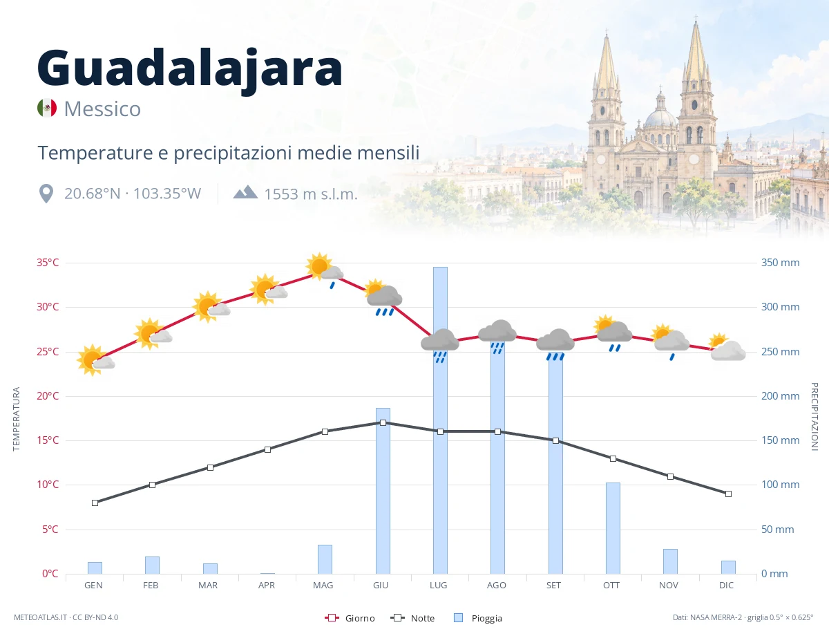 Guadalajara - temperature e precipitazioni medie mensili