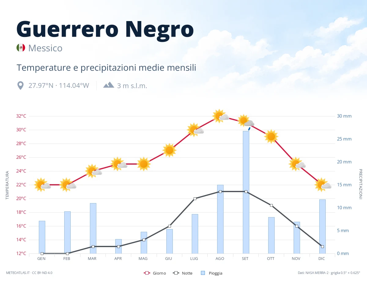 Guerrero Negro - temperature e precipitazioni medie mensili