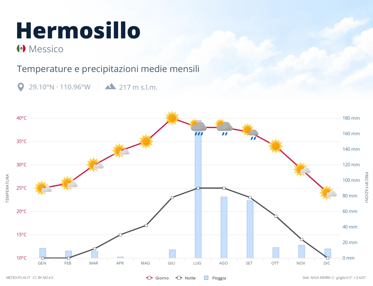 Hermosillo - temperature e precipitazioni medie mensili