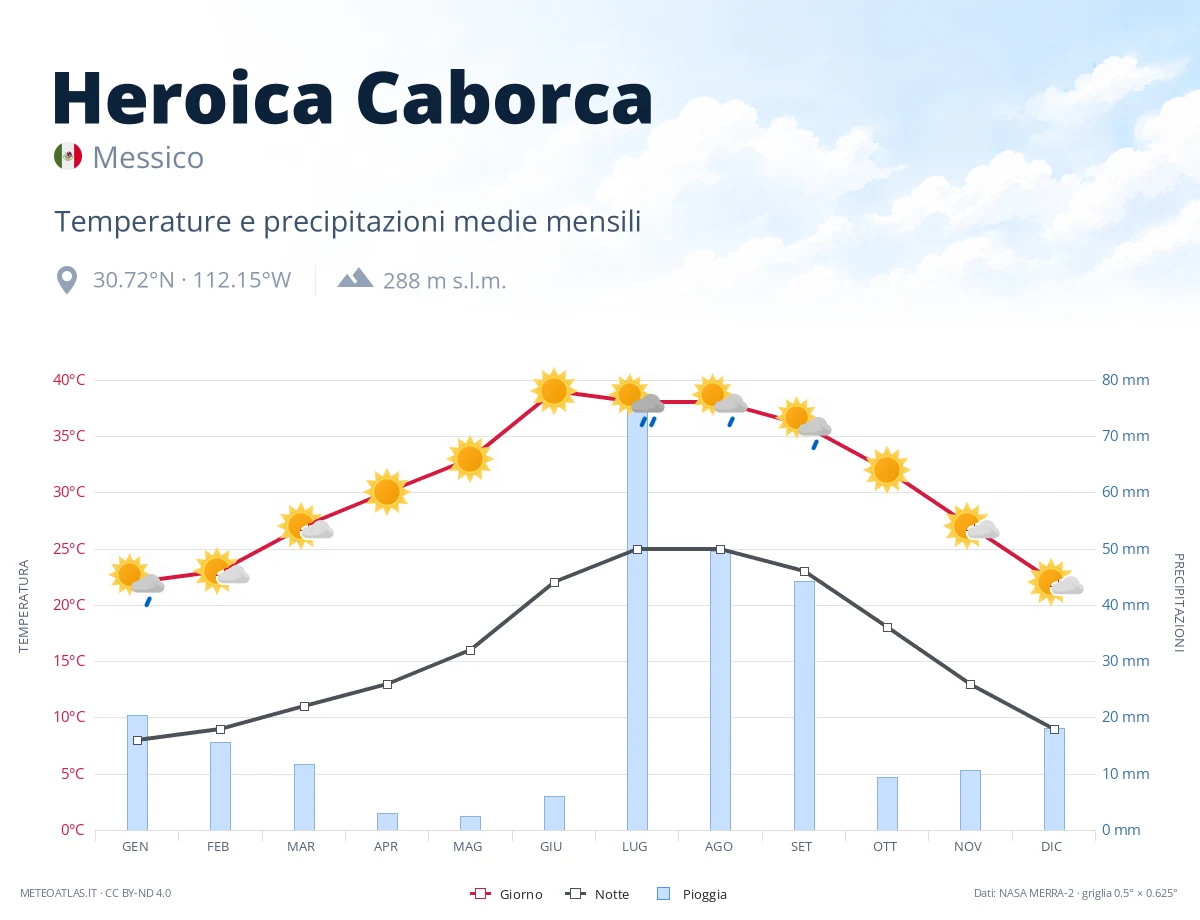 Heroica Caborca - temperature e precipitazioni medie mensili