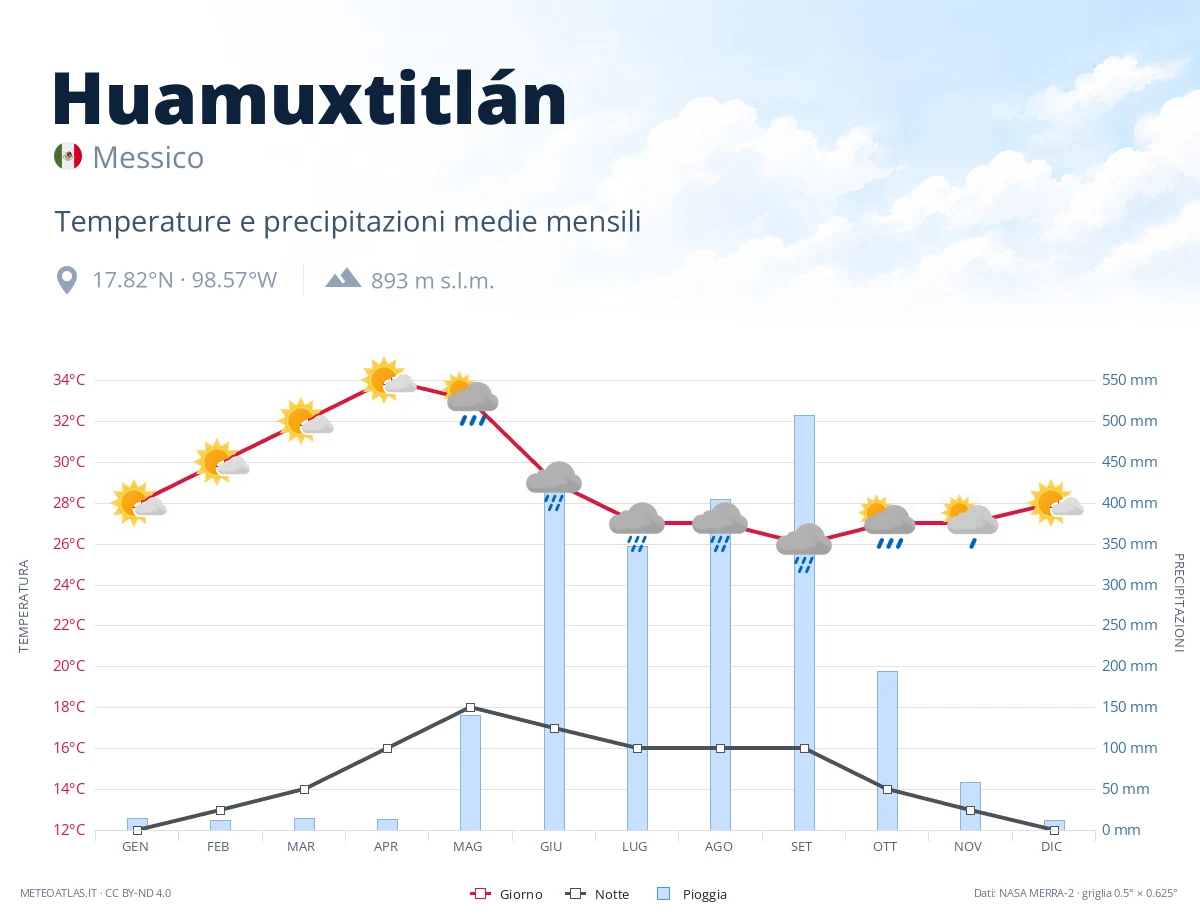 Huamuxtitlán - temperature e precipitazioni medie mensili