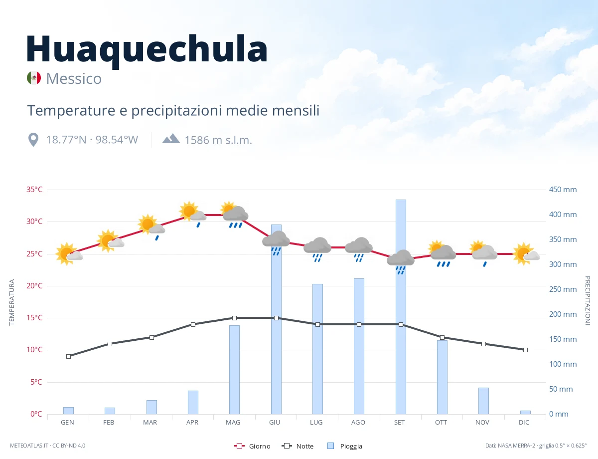 Huaquechula - temperature e precipitazioni medie mensili