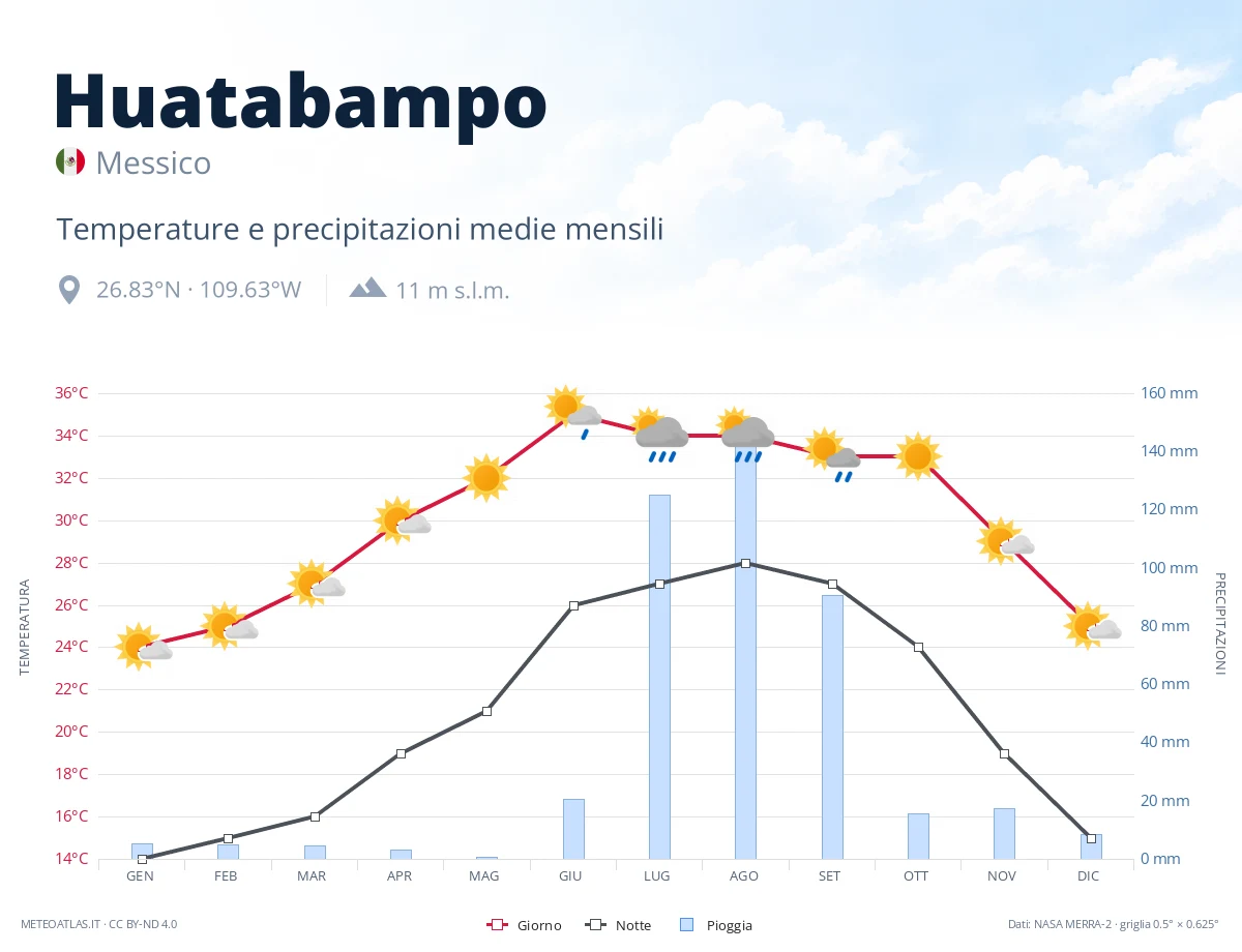 Huatabampo - temperature e precipitazioni medie mensili