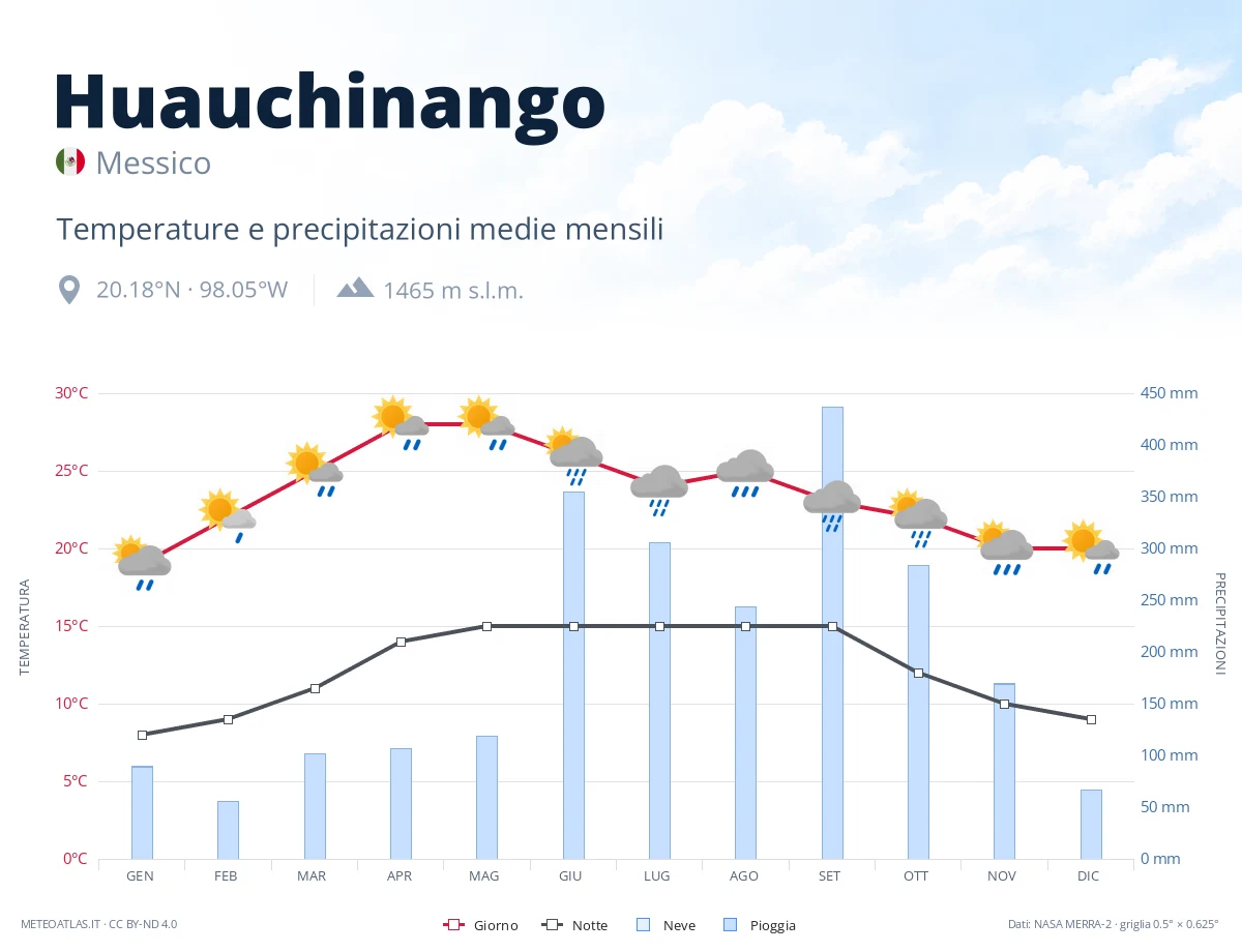Huauchinango - temperature e precipitazioni medie mensili