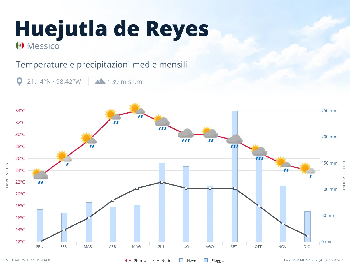 Huejutla de Reyes - temperature e precipitazioni medie mensili