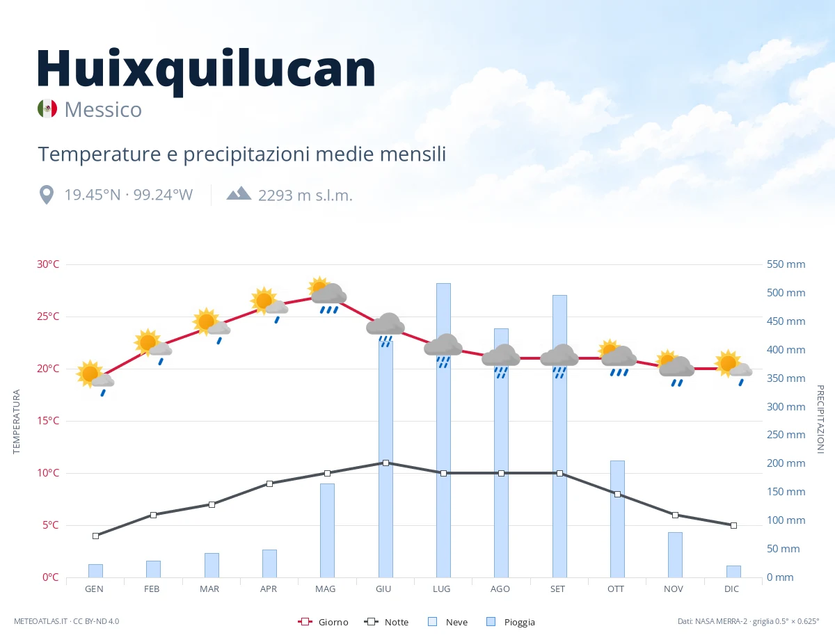 Huixquilucan - temperature e precipitazioni medie mensili