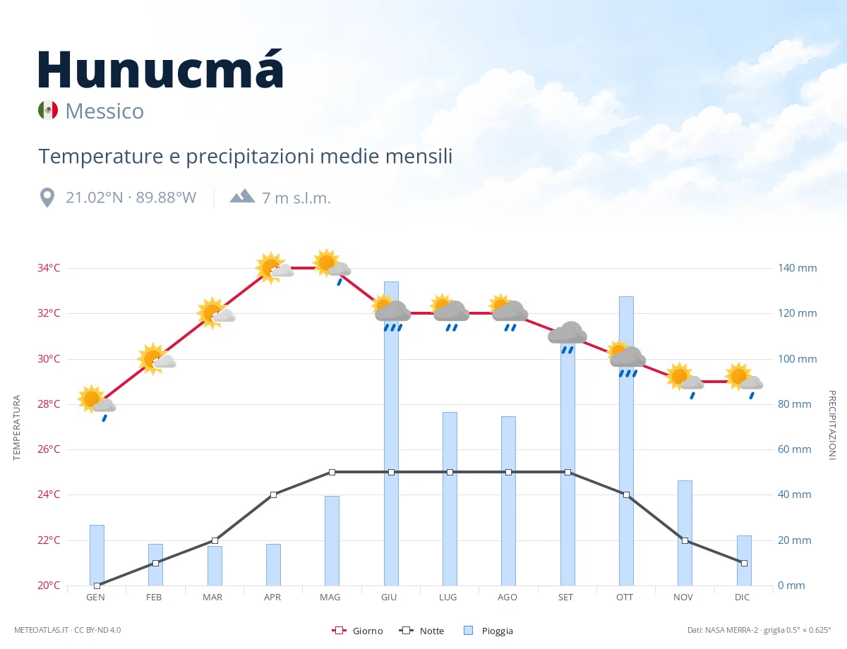 Hunucmá - temperature e precipitazioni medie mensili