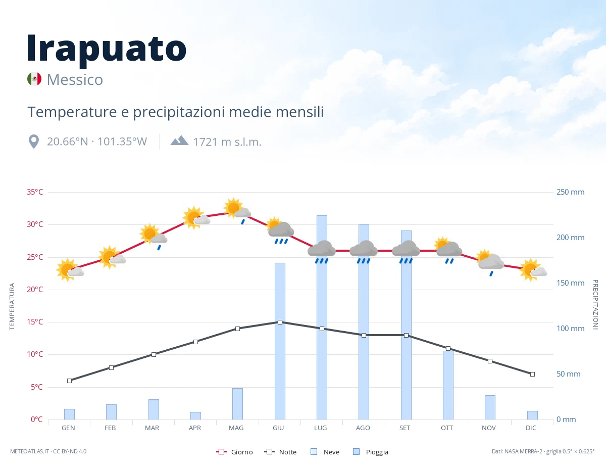 Irapuato - temperature e precipitazioni medie mensili