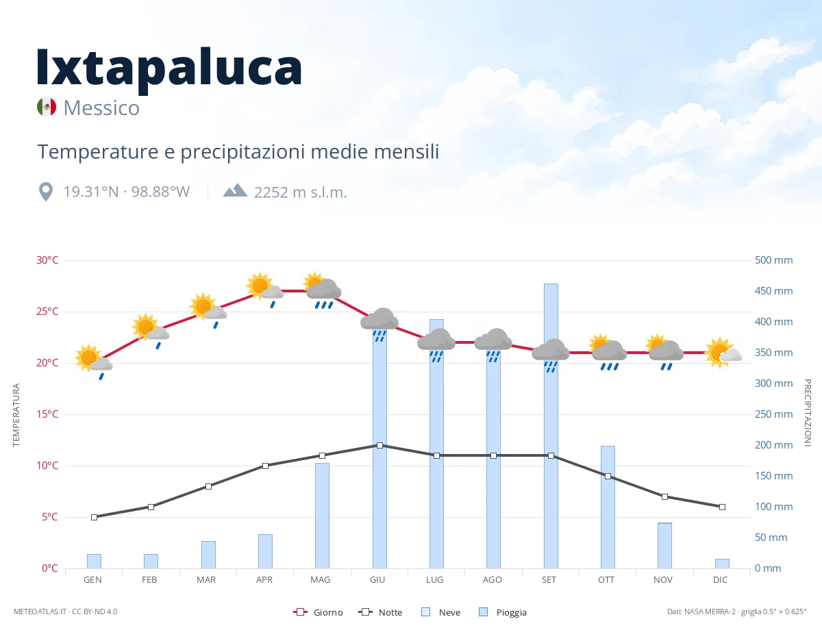 Ixtapaluca - temperature e precipitazioni medie mensili