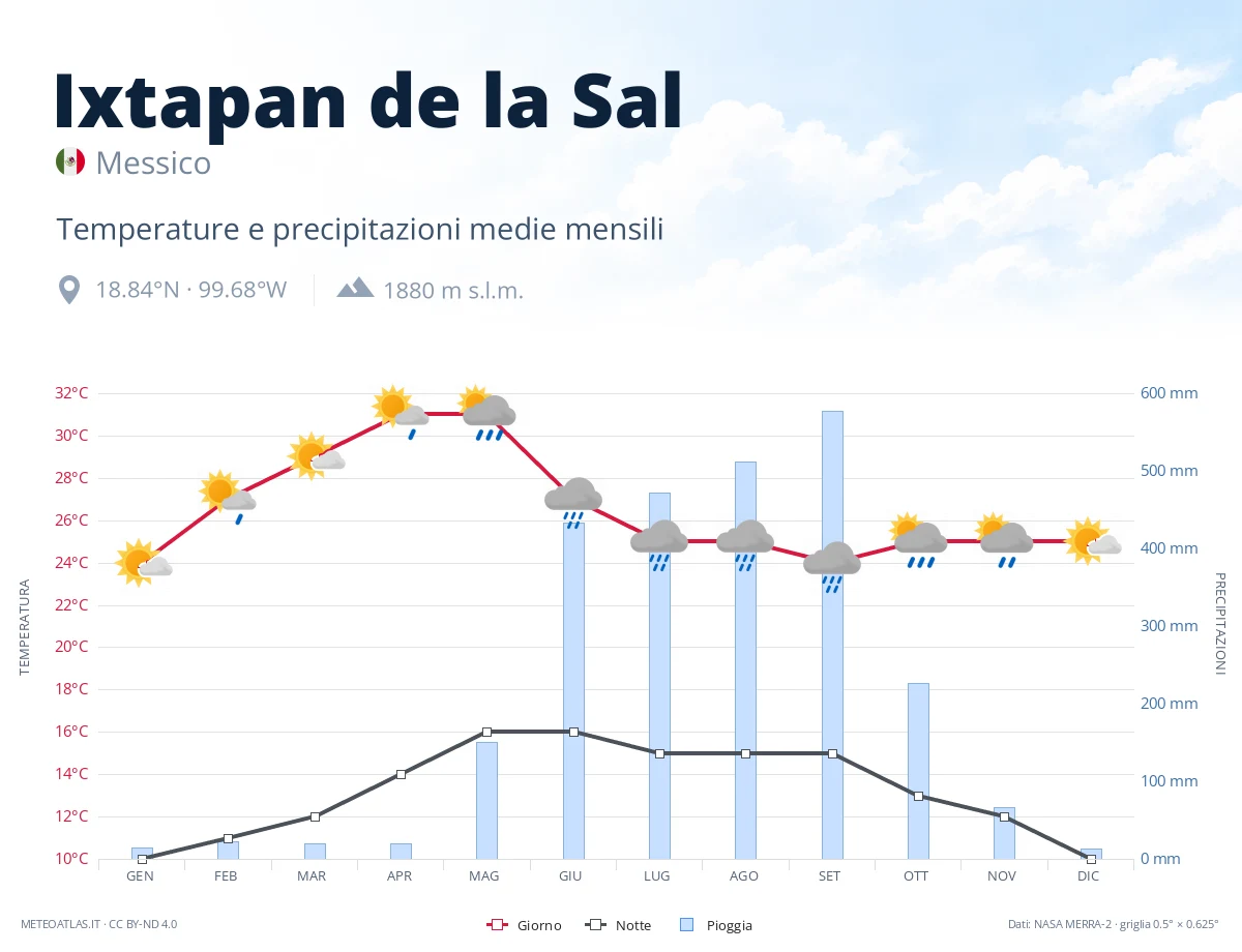 Ixtapan de la Sal - temperature e precipitazioni medie mensili