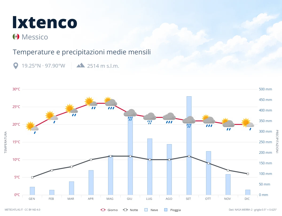 Ixtenco - temperature e precipitazioni medie mensili