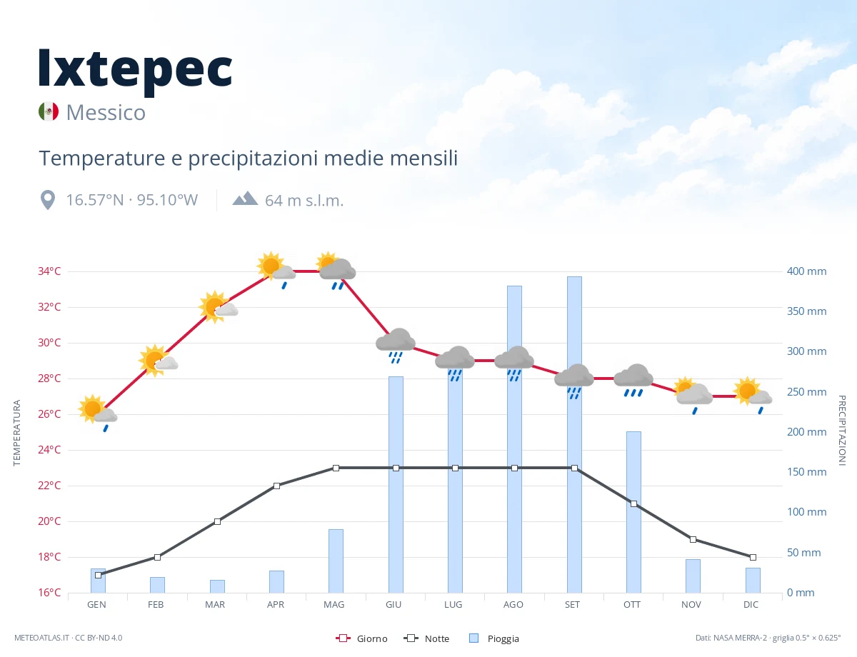 Ixtepec - temperature e precipitazioni medie mensili