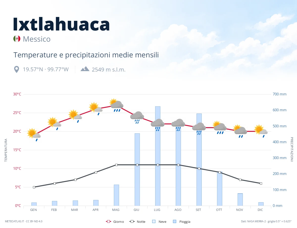 Ixtlahuaca - temperature e precipitazioni medie mensili