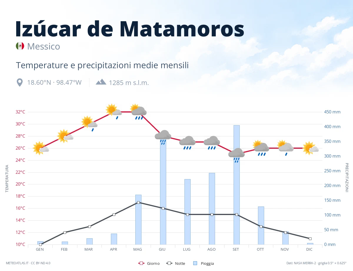 Izúcar de Matamoros - temperature e precipitazioni medie mensili