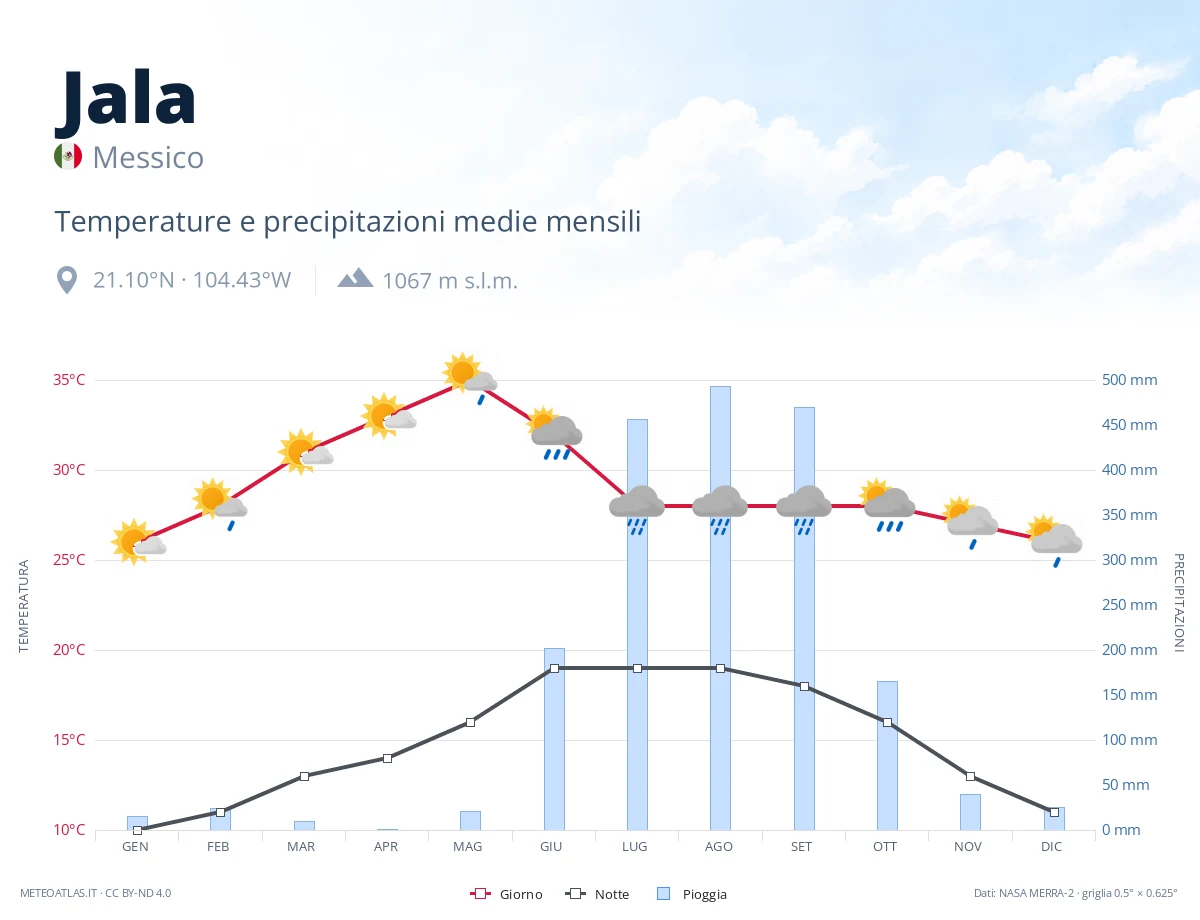 Jala - temperature e precipitazioni medie mensili
