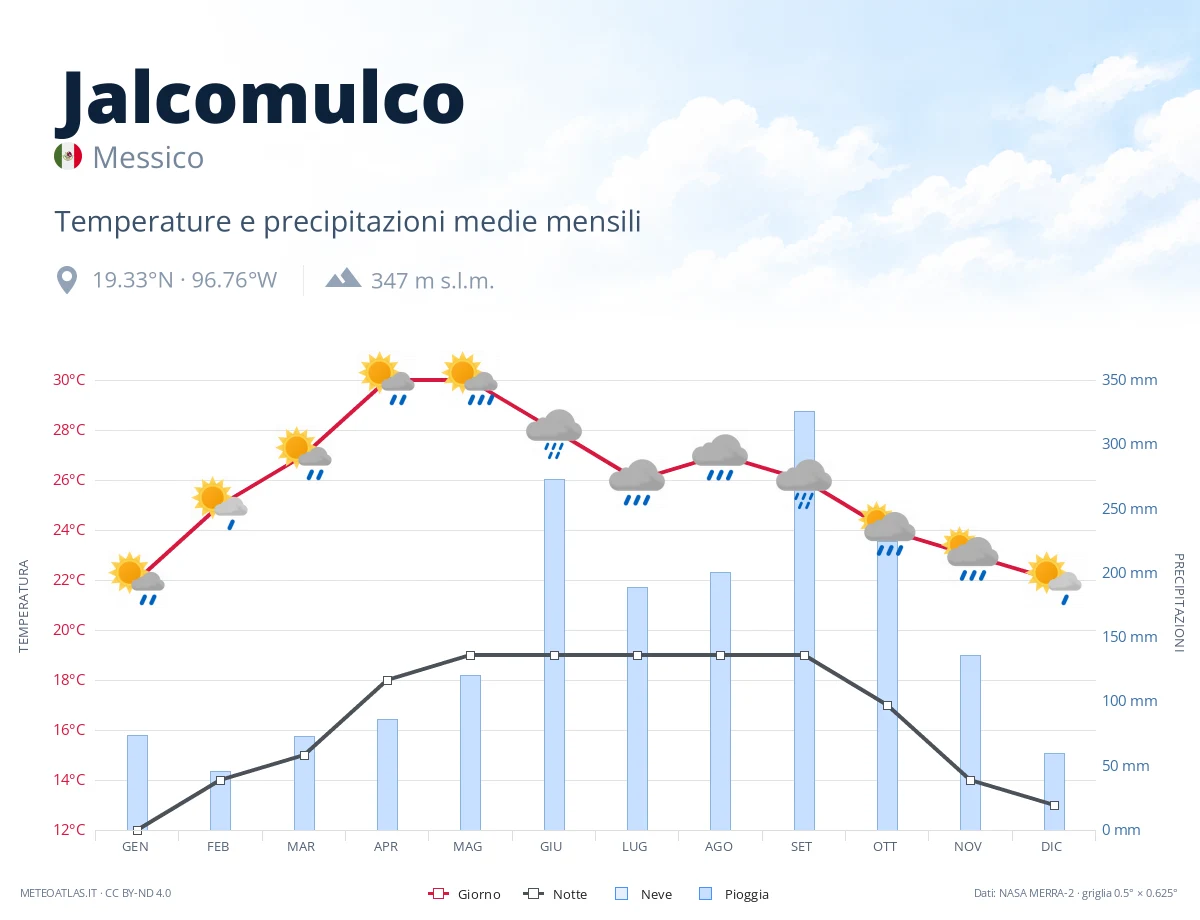 Jalcomulco - temperature e precipitazioni medie mensili